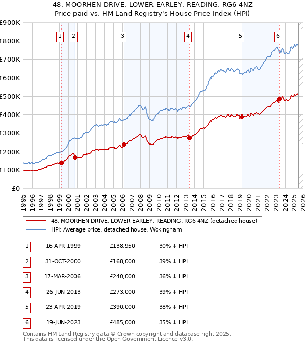 48, MOORHEN DRIVE, LOWER EARLEY, READING, RG6 4NZ: Price paid vs HM Land Registry's House Price Index