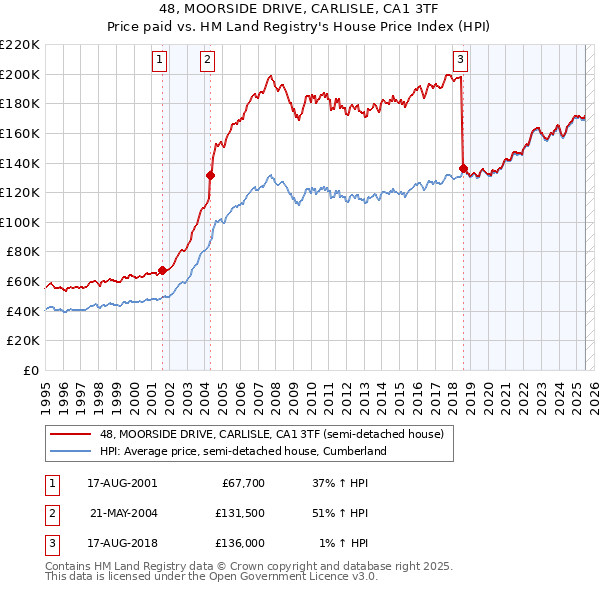 48, MOORSIDE DRIVE, CARLISLE, CA1 3TF: Price paid vs HM Land Registry's House Price Index