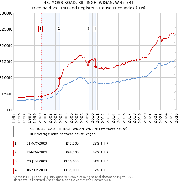 48, MOSS ROAD, BILLINGE, WIGAN, WN5 7BT: Price paid vs HM Land Registry's House Price Index