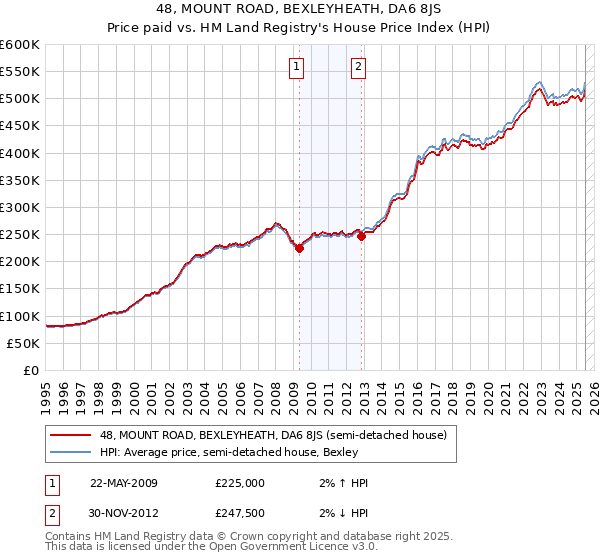 48, MOUNT ROAD, BEXLEYHEATH, DA6 8JS: Price paid vs HM Land Registry's House Price Index