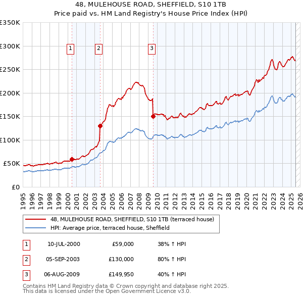 48, MULEHOUSE ROAD, SHEFFIELD, S10 1TB: Price paid vs HM Land Registry's House Price Index