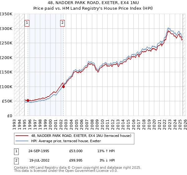 48, NADDER PARK ROAD, EXETER, EX4 1NU: Price paid vs HM Land Registry's House Price Index