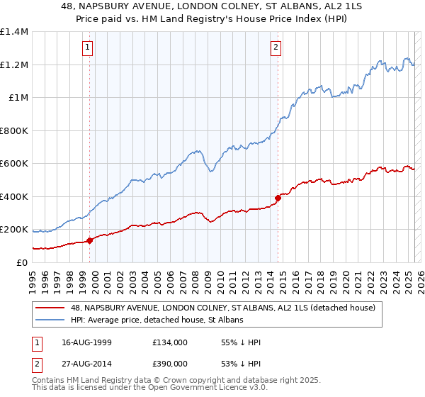 48, NAPSBURY AVENUE, LONDON COLNEY, ST ALBANS, AL2 1LS: Price paid vs HM Land Registry's House Price Index