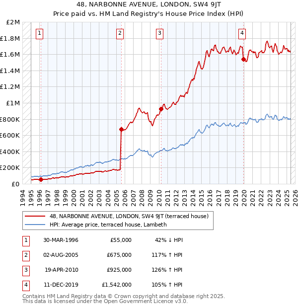 48, NARBONNE AVENUE, LONDON, SW4 9JT: Price paid vs HM Land Registry's House Price Index