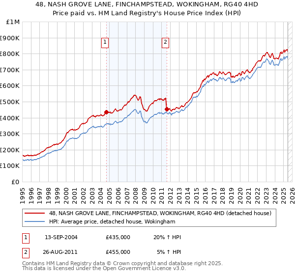 48, NASH GROVE LANE, FINCHAMPSTEAD, WOKINGHAM, RG40 4HD: Price paid vs HM Land Registry's House Price Index