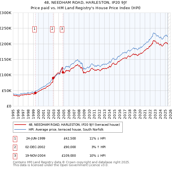 48, NEEDHAM ROAD, HARLESTON, IP20 9JY: Price paid vs HM Land Registry's House Price Index