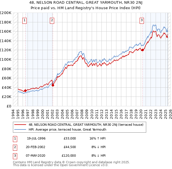 48, NELSON ROAD CENTRAL, GREAT YARMOUTH, NR30 2NJ: Price paid vs HM Land Registry's House Price Index