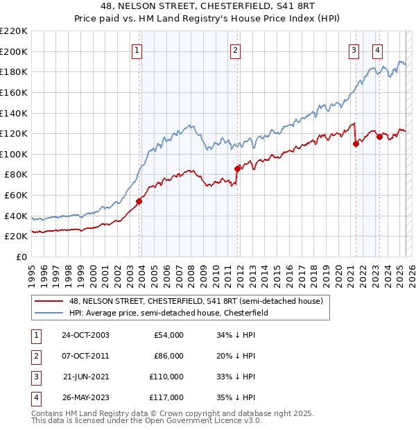 48, NELSON STREET, CHESTERFIELD, S41 8RT: Price paid vs HM Land Registry's House Price Index