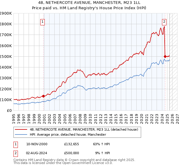48, NETHERCOTE AVENUE, MANCHESTER, M23 1LL: Price paid vs HM Land Registry's House Price Index