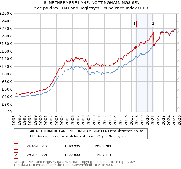 48, NETHERMERE LANE, NOTTINGHAM, NG8 6FA: Price paid vs HM Land Registry's House Price Index