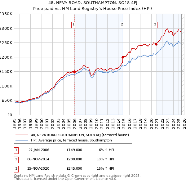 48, NEVA ROAD, SOUTHAMPTON, SO18 4FJ: Price paid vs HM Land Registry's House Price Index