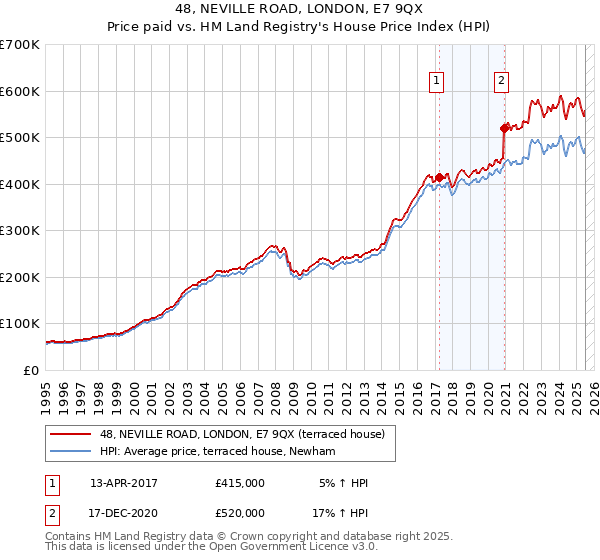 48, NEVILLE ROAD, LONDON, E7 9QX: Price paid vs HM Land Registry's House Price Index