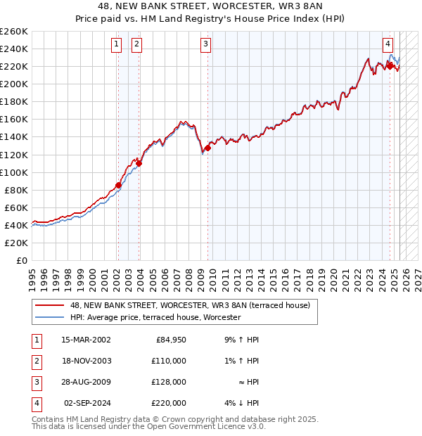 48, NEW BANK STREET, WORCESTER, WR3 8AN: Price paid vs HM Land Registry's House Price Index