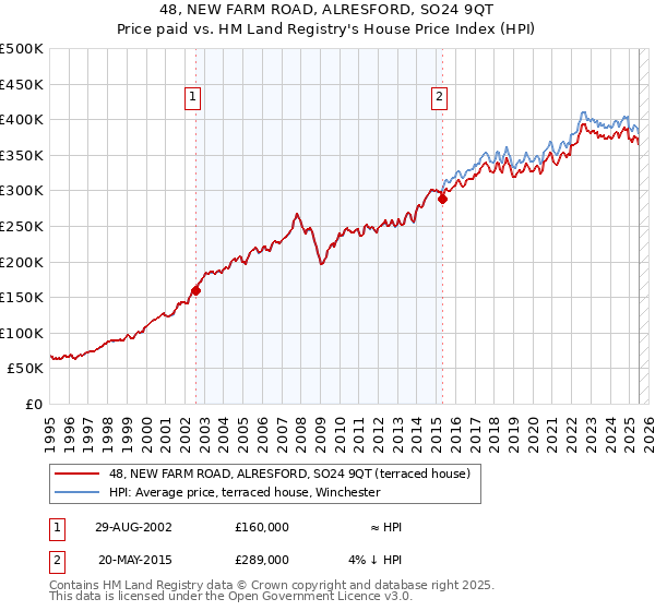 48, NEW FARM ROAD, ALRESFORD, SO24 9QT: Price paid vs HM Land Registry's House Price Index