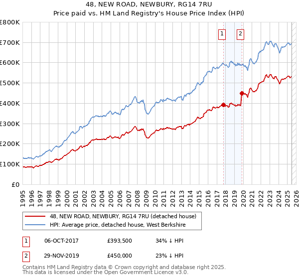 48, NEW ROAD, NEWBURY, RG14 7RU: Price paid vs HM Land Registry's House Price Index