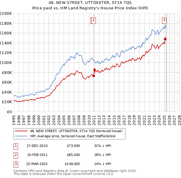 48, NEW STREET, UTTOXETER, ST14 7QS: Price paid vs HM Land Registry's House Price Index