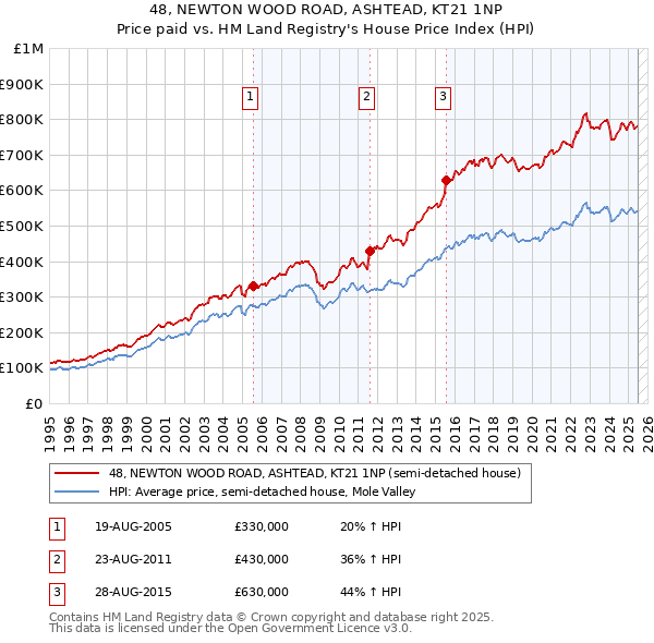 48, NEWTON WOOD ROAD, ASHTEAD, KT21 1NP: Price paid vs HM Land Registry's House Price Index