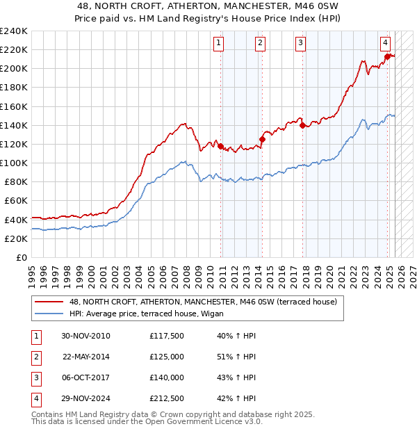 48, NORTH CROFT, ATHERTON, MANCHESTER, M46 0SW: Price paid vs HM Land Registry's House Price Index