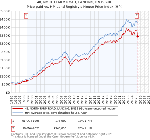 48, NORTH FARM ROAD, LANCING, BN15 9BU: Price paid vs HM Land Registry's House Price Index
