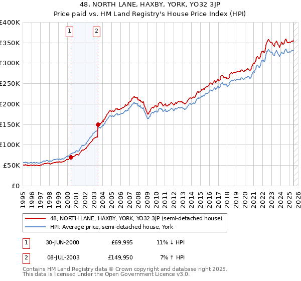 48, NORTH LANE, HAXBY, YORK, YO32 3JP: Price paid vs HM Land Registry's House Price Index