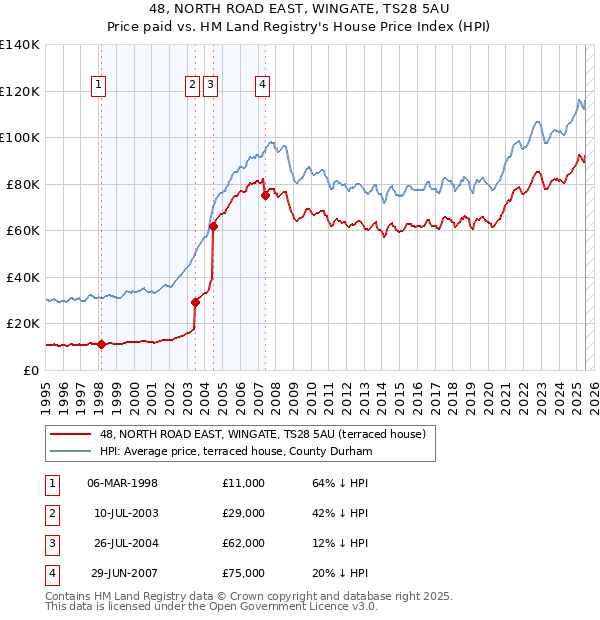 48, NORTH ROAD EAST, WINGATE, TS28 5AU: Price paid vs HM Land Registry's House Price Index