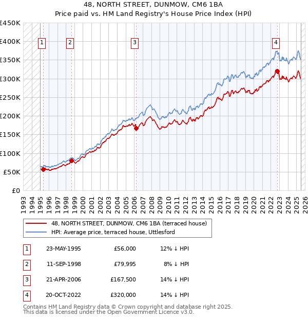 48, NORTH STREET, DUNMOW, CM6 1BA: Price paid vs HM Land Registry's House Price Index