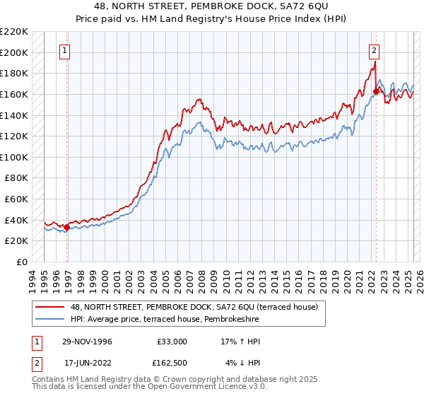 48, NORTH STREET, PEMBROKE DOCK, SA72 6QU: Price paid vs HM Land Registry's House Price Index