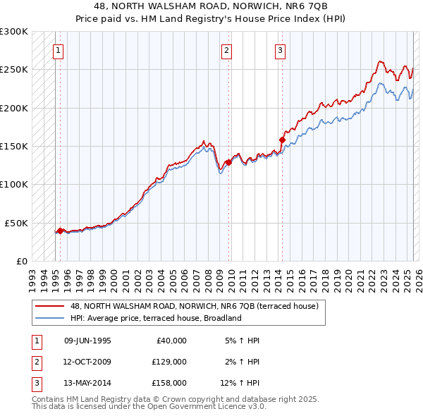 48, NORTH WALSHAM ROAD, NORWICH, NR6 7QB: Price paid vs HM Land Registry's House Price Index