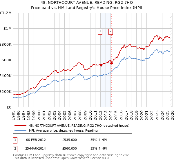 48, NORTHCOURT AVENUE, READING, RG2 7HQ: Price paid vs HM Land Registry's House Price Index