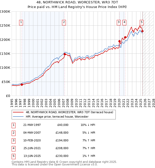 48, NORTHWICK ROAD, WORCESTER, WR3 7DT: Price paid vs HM Land Registry's House Price Index