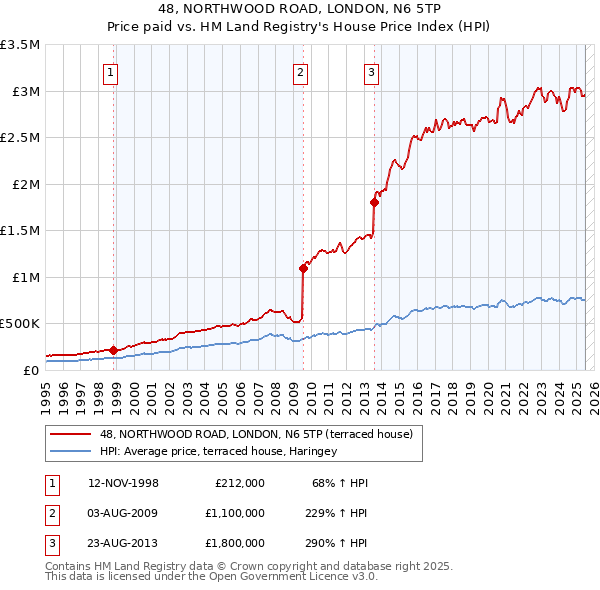 48, NORTHWOOD ROAD, LONDON, N6 5TP: Price paid vs HM Land Registry's House Price Index