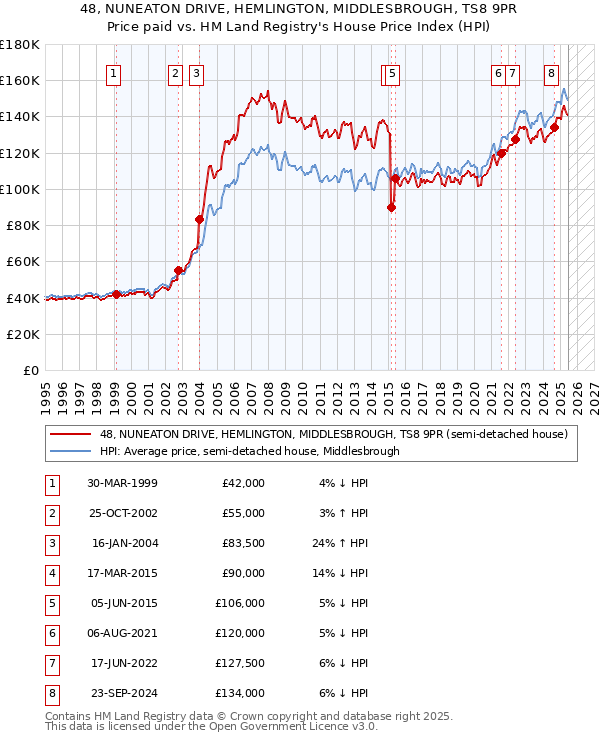 48, NUNEATON DRIVE, HEMLINGTON, MIDDLESBROUGH, TS8 9PR: Price paid vs HM Land Registry's House Price Index