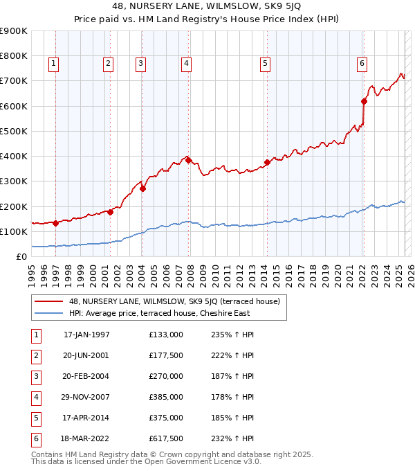 48, NURSERY LANE, WILMSLOW, SK9 5JQ: Price paid vs HM Land Registry's House Price Index