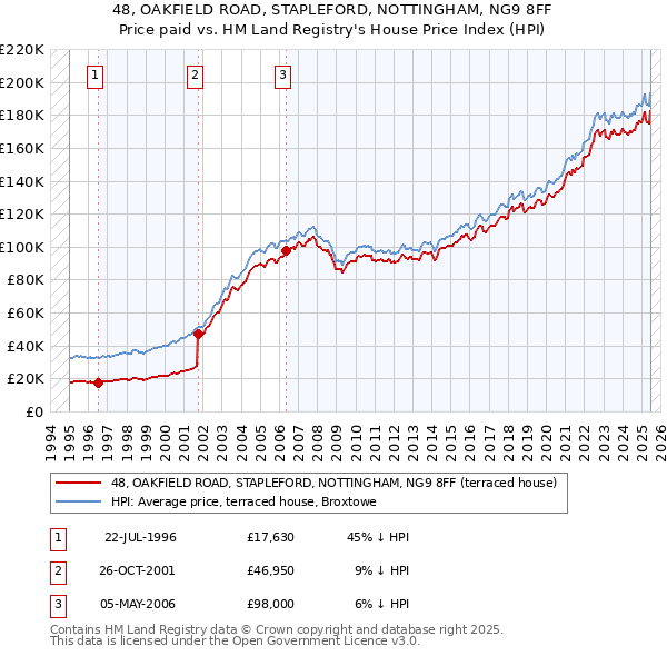 48, OAKFIELD ROAD, STAPLEFORD, NOTTINGHAM, NG9 8FF: Price paid vs HM Land Registry's House Price Index