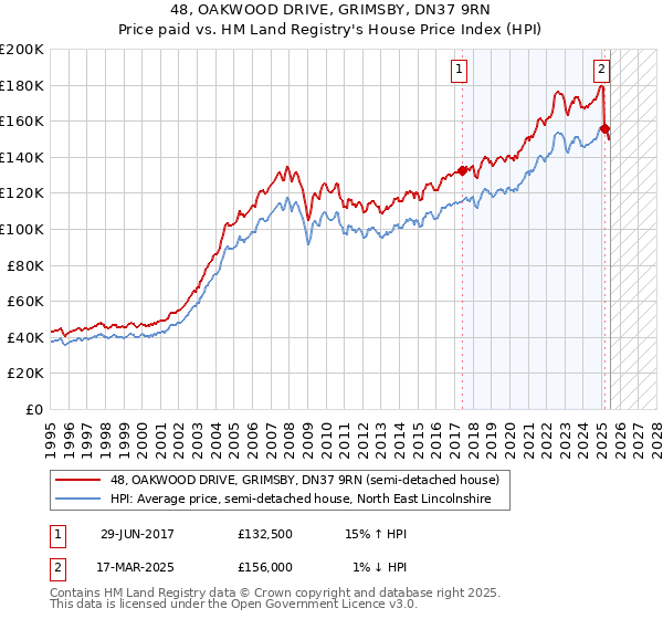 48, OAKWOOD DRIVE, GRIMSBY, DN37 9RN: Price paid vs HM Land Registry's House Price Index