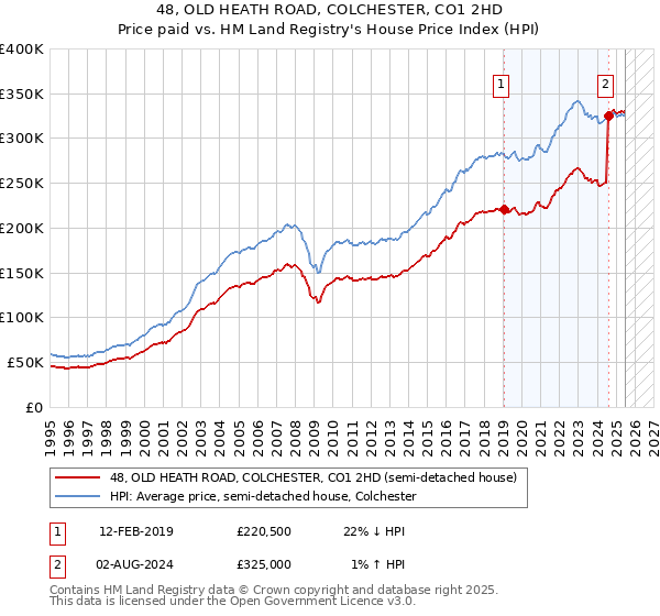 48, OLD HEATH ROAD, COLCHESTER, CO1 2HD: Price paid vs HM Land Registry's House Price Index