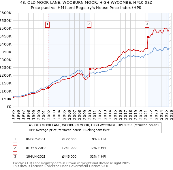 48, OLD MOOR LANE, WOOBURN MOOR, HIGH WYCOMBE, HP10 0SZ: Price paid vs HM Land Registry's House Price Index