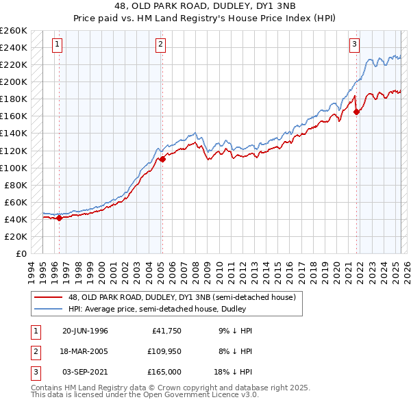 48, OLD PARK ROAD, DUDLEY, DY1 3NB: Price paid vs HM Land Registry's House Price Index