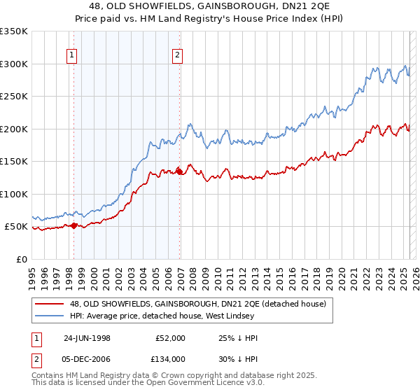 48, OLD SHOWFIELDS, GAINSBOROUGH, DN21 2QE: Price paid vs HM Land Registry's House Price Index