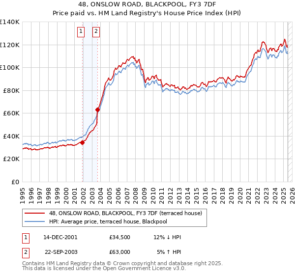 48, ONSLOW ROAD, BLACKPOOL, FY3 7DF: Price paid vs HM Land Registry's House Price Index