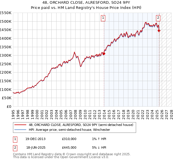 48, ORCHARD CLOSE, ALRESFORD, SO24 9PY: Price paid vs HM Land Registry's House Price Index