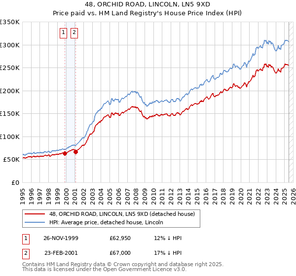 48, ORCHID ROAD, LINCOLN, LN5 9XD: Price paid vs HM Land Registry's House Price Index