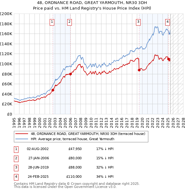 48, ORDNANCE ROAD, GREAT YARMOUTH, NR30 3DH: Price paid vs HM Land Registry's House Price Index