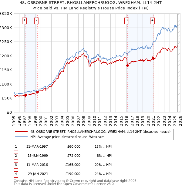 48, OSBORNE STREET, RHOSLLANERCHRUGOG, WREXHAM, LL14 2HT: Price paid vs HM Land Registry's House Price Index