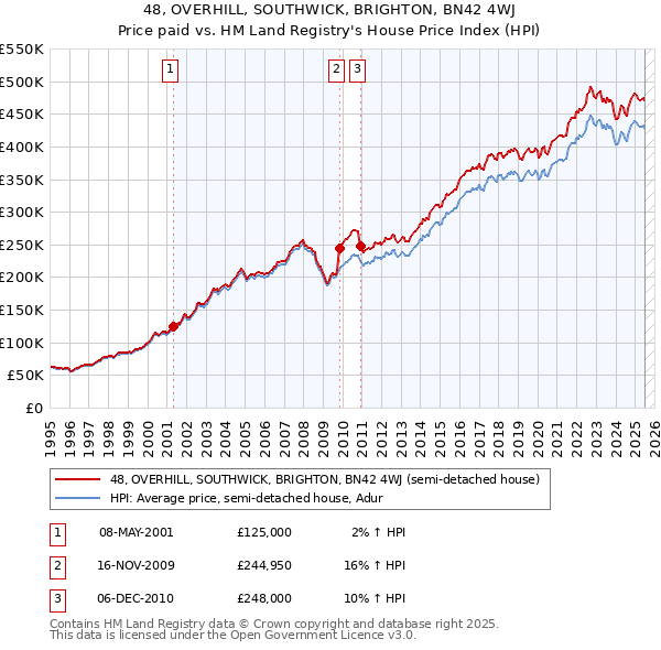 48, OVERHILL, SOUTHWICK, BRIGHTON, BN42 4WJ: Price paid vs HM Land Registry's House Price Index