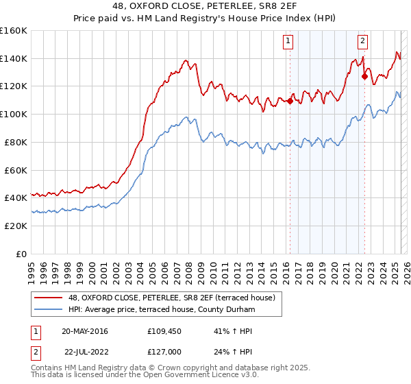 48, OXFORD CLOSE, PETERLEE, SR8 2EF: Price paid vs HM Land Registry's House Price Index