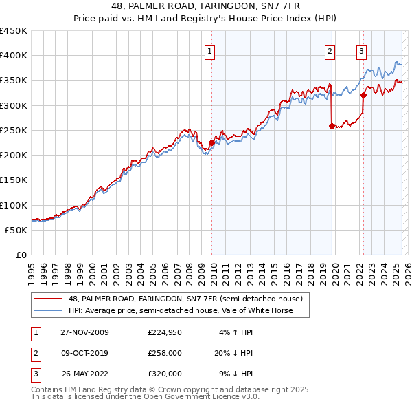 48, PALMER ROAD, FARINGDON, SN7 7FR: Price paid vs HM Land Registry's House Price Index