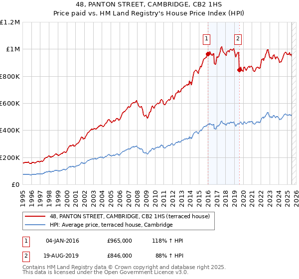 48, PANTON STREET, CAMBRIDGE, CB2 1HS: Price paid vs HM Land Registry's House Price Index