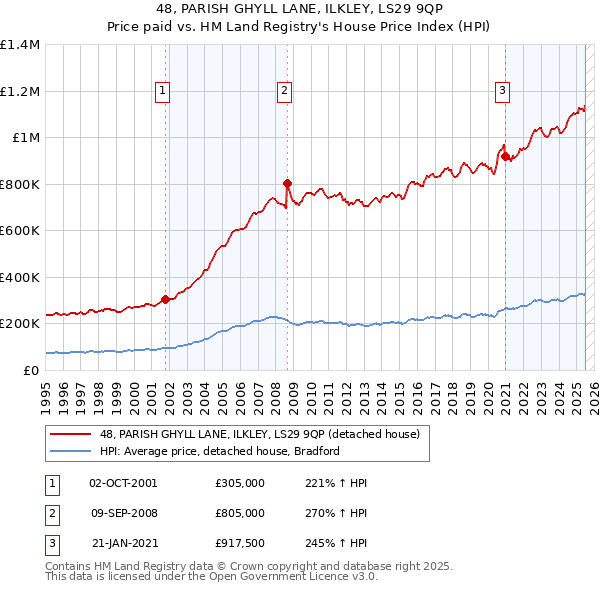 48, PARISH GHYLL LANE, ILKLEY, LS29 9QP: Price paid vs HM Land Registry's House Price Index