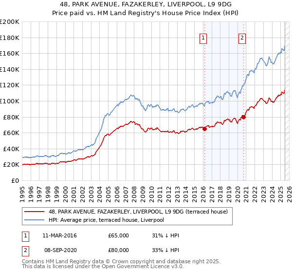 48, PARK AVENUE, FAZAKERLEY, LIVERPOOL, L9 9DG: Price paid vs HM Land Registry's House Price Index